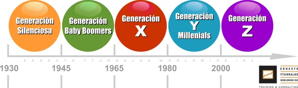 Las 5 Generaciones: Generación Silenciosa, Baby Boomers, Generación X, Generación Y - Millenieals, Generación Z |  Ernesto Yturralde Worldwide Inc.